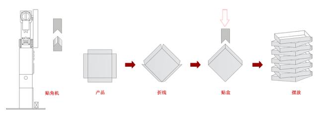 礼品盒加工厂工作流程简述，从设计到交付的精细工艺