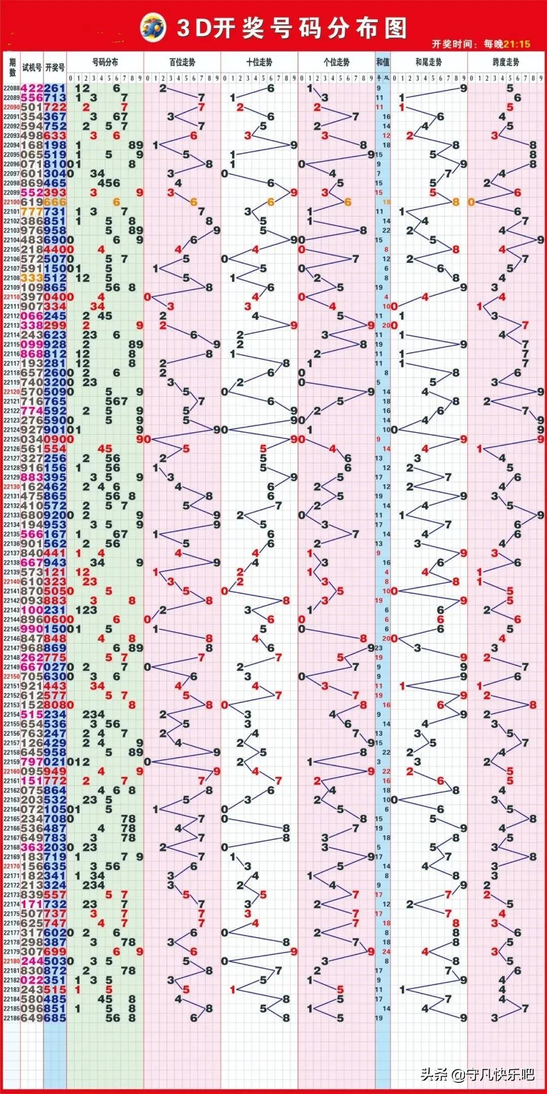 3D和尾走势图带连线，解锁彩票分析新视角