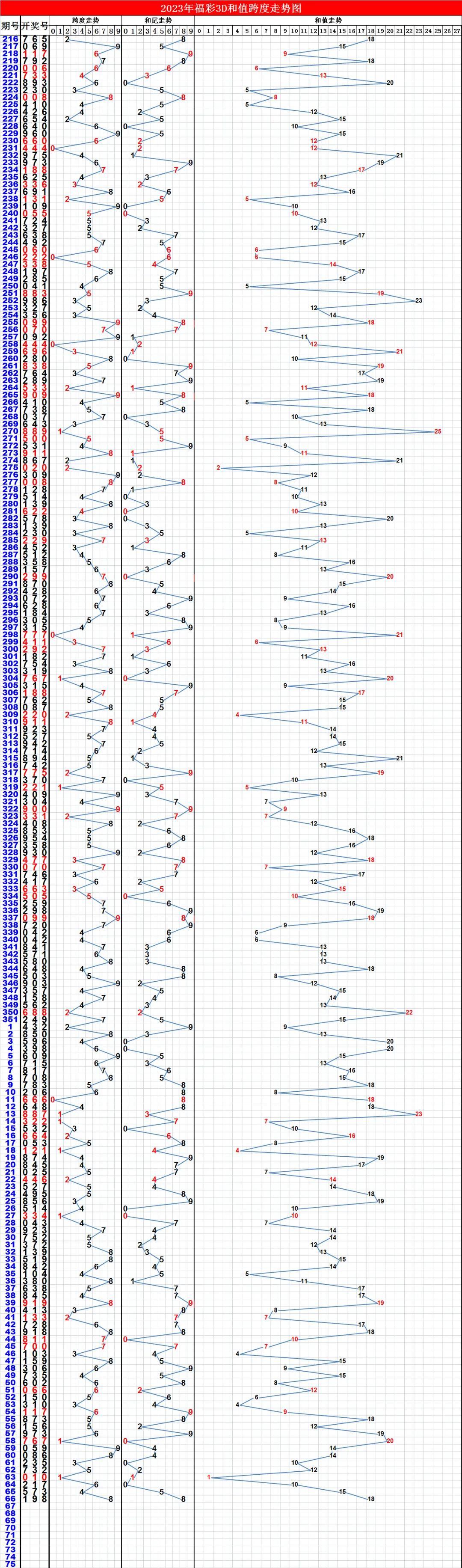 今日福彩3D走势图，揭秘数字背后的奥秘