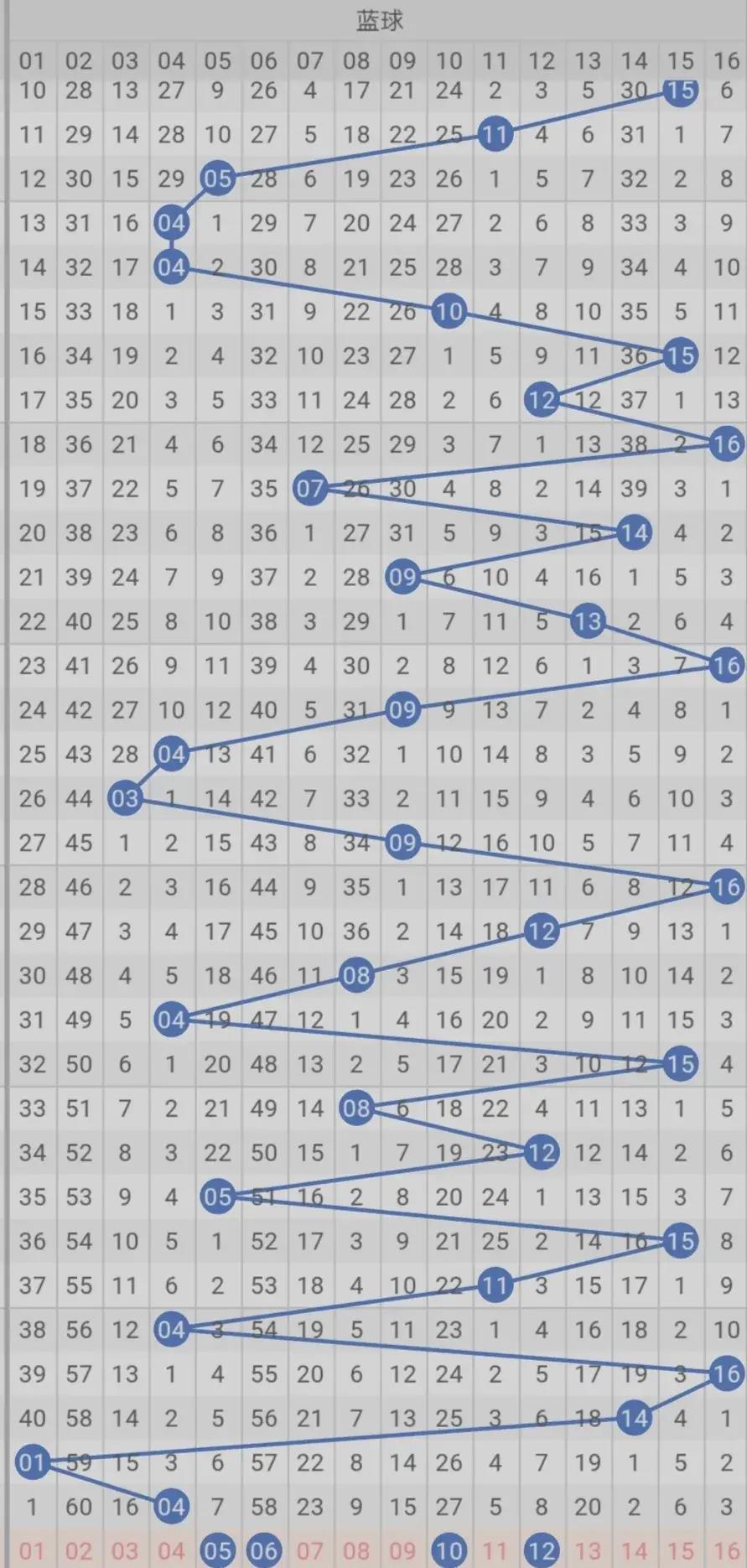 双色球6个必中策略，理性分析，科学选号