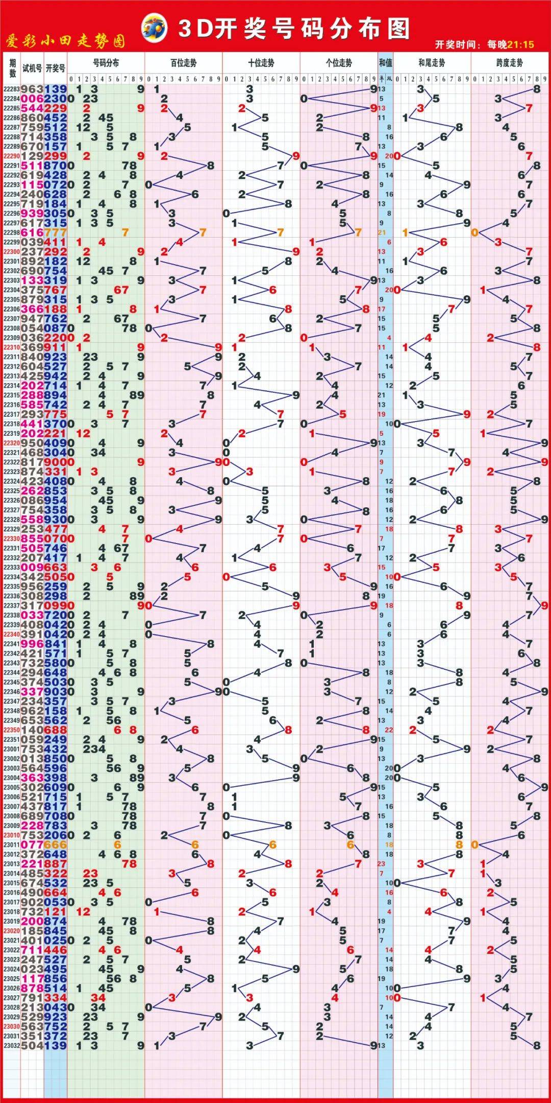 千禧福彩3D，试机号、关注金码与对应码的深度解析