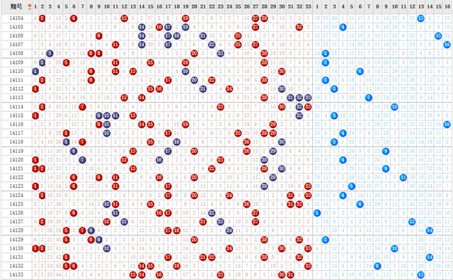 探索双色球蓝球基本走势，揭秘数字背后的秘密
