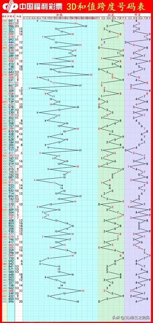 3D开奖号走势图，300期深度分析与未来预测