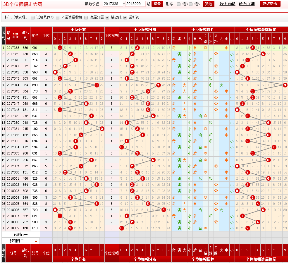 3D走势图（带连线图专业版）在彩票分析中的价值与运用——以300期数据为例