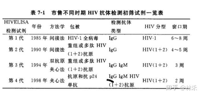 艾滋病多久可以查出来？——从感染到检测的窗口期解析