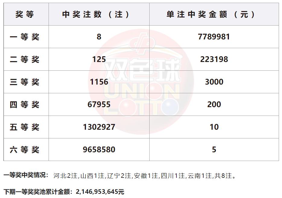 今日双色球开奖揭晓，一等奖分布全解析