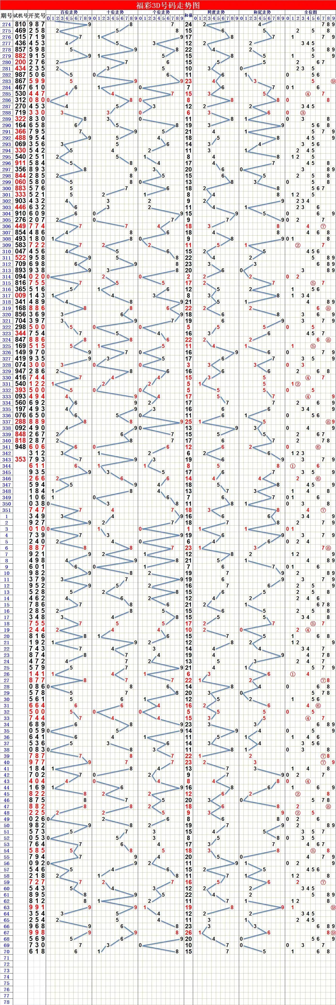 福彩3D专业带线走势图，理性分析，谨慎投注