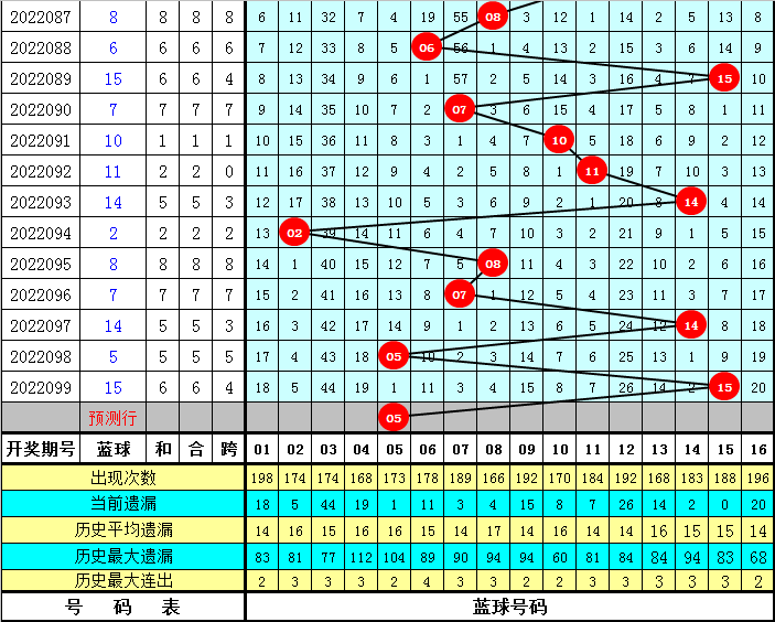 最近双色球近100期数据分析与趋势预测