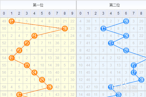 探索双色球基本走势，500期连线图揭秘