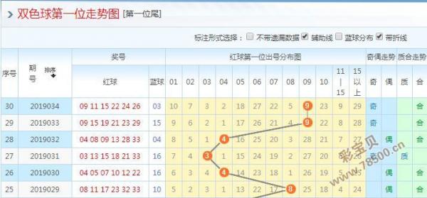 彩经网双色球预测号，科学还是迷信？