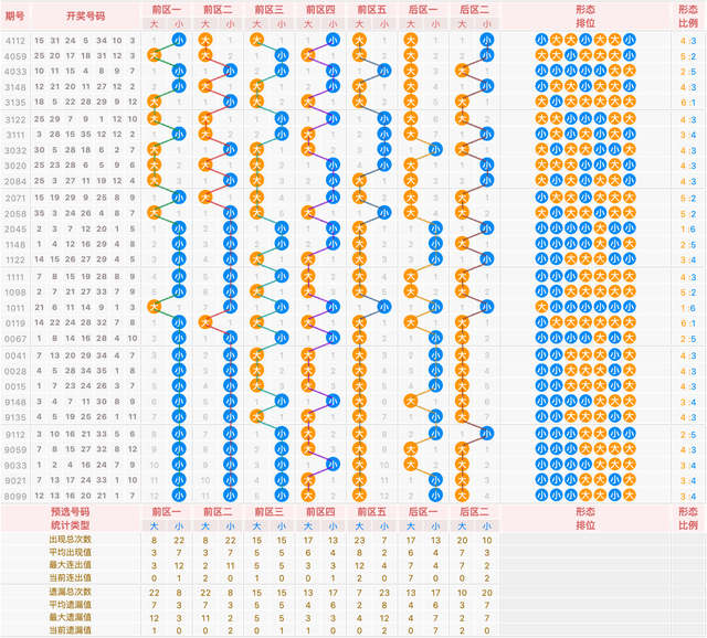 超级大乐透近30期基本走势分析