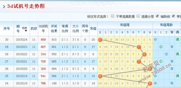 3D试机号与金码号，今晚的3D走势图解析