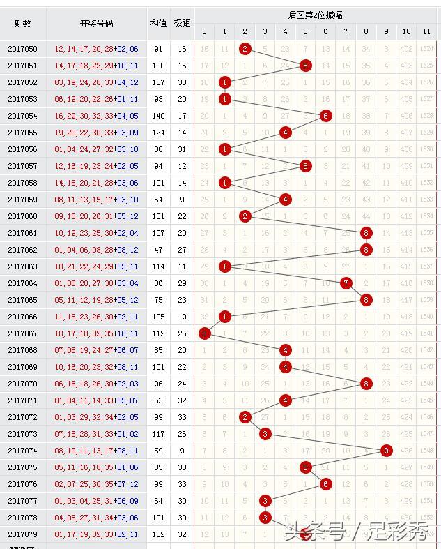 大乐透前区第三位尾数振幅走势图，解码数字背后的秘密