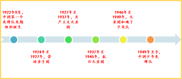 探索历史轨迹，按年份查看的选项含义