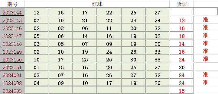 揭秘双色球，寻找最准的杀一红专家