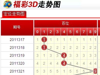 3D走势图在彩宝贝网中的运用与优势分析