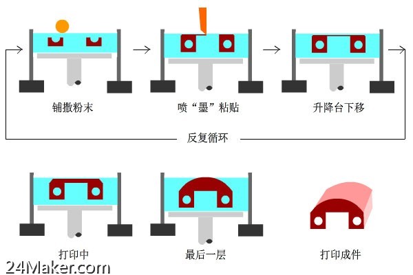 3D打印技术，从原理到成型艺术的深度解析
