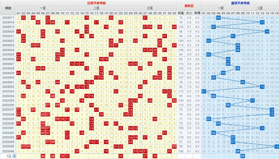 解析双色球走势图，红球定位的深度分析