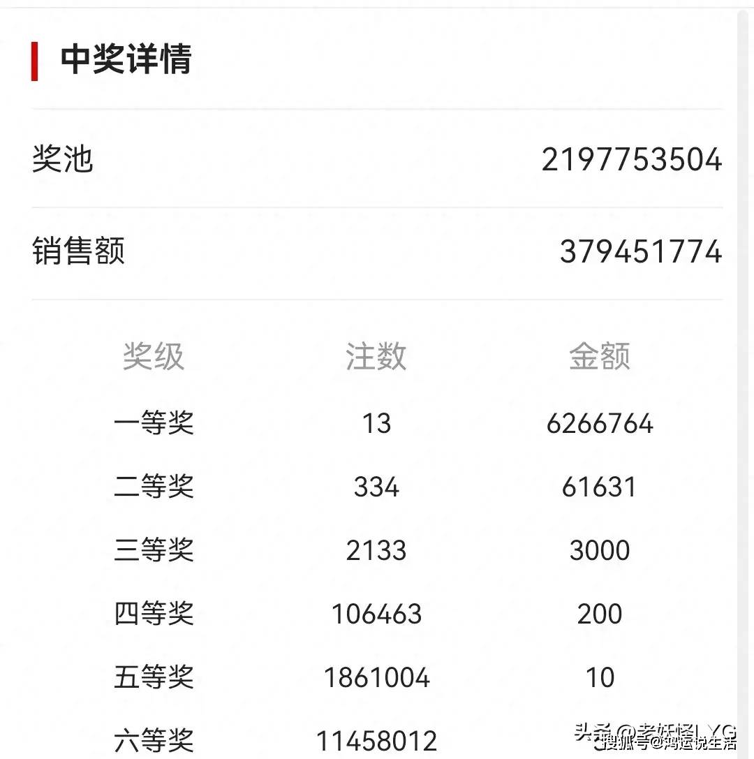 双色球24013期，14注头奖横空出世，单注奖金高达618万！