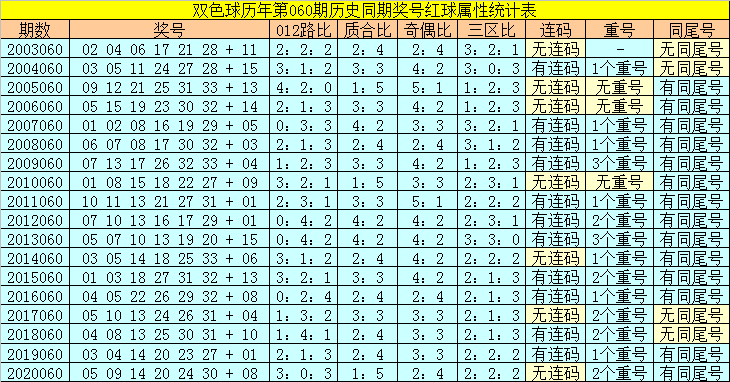 2021032期双色球，理性分析，精选号码推荐