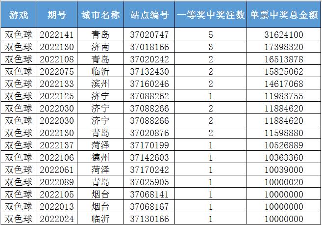 2022年5月17日双色球，梦想与幸运的碰撞