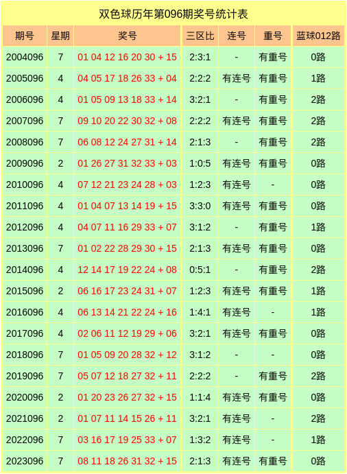 军辉双色球2019096期开奖预测