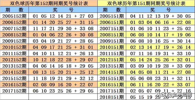 双色球152期历史开奖号码深度解析与汇总查询结果