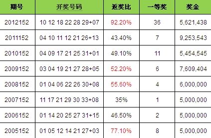 探寻双色球152期历史开奖结果，揭秘数字背后的奥秘