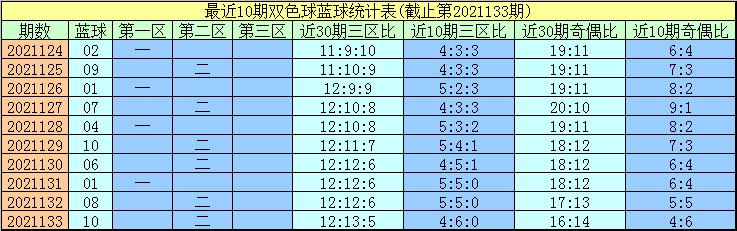 2021133期双色球预测，理性分析，理性投注