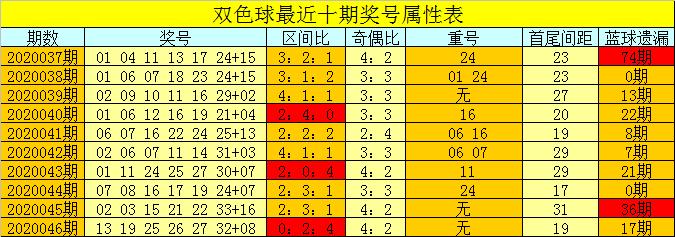 2020047期双色球，48引领的幸运之夜