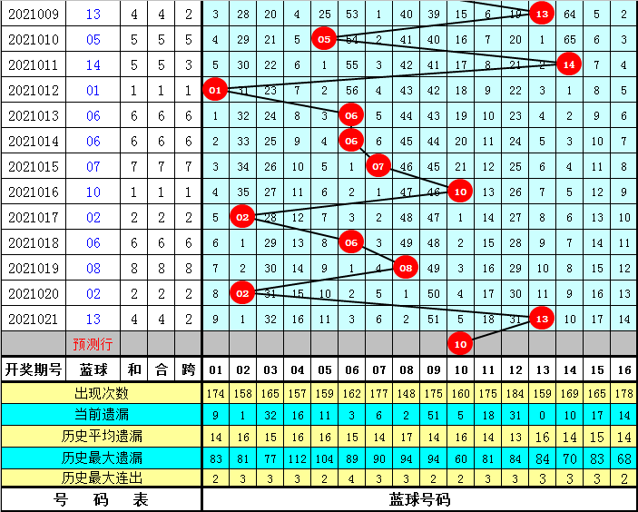 探索双色球红球首尾数和的奥秘，揭秘走势与策略