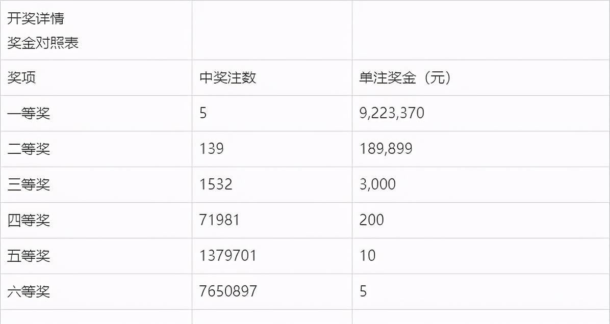 2021年福彩双色球第145期开奖结果