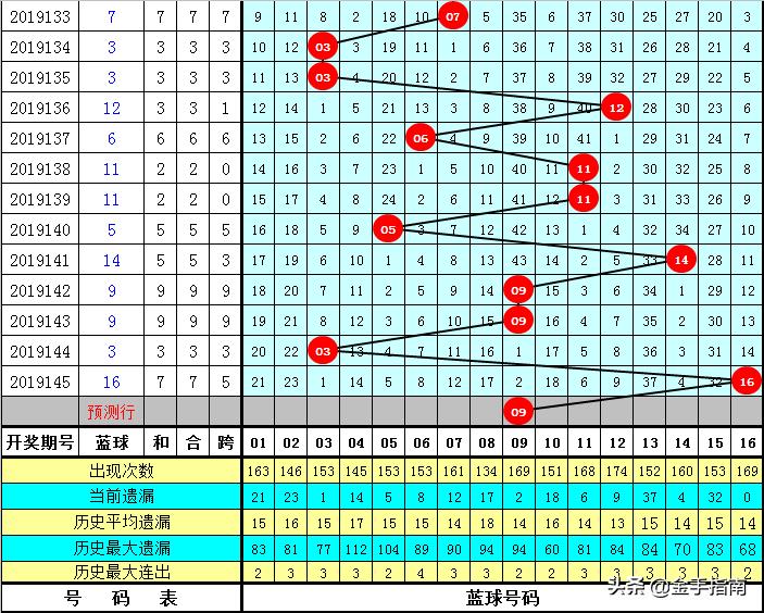 回顾2017年145期双色球，幸运数字的璀璨瞬间