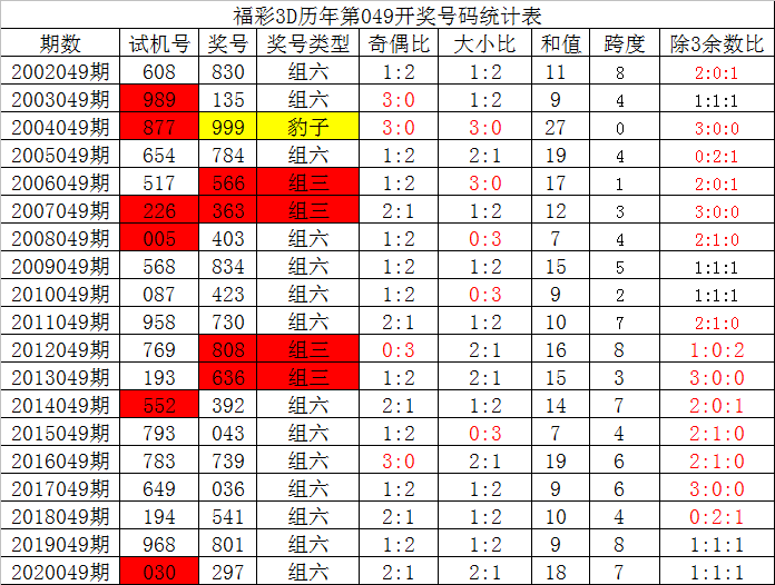 3D彩票，每年必出的直选号码之谜