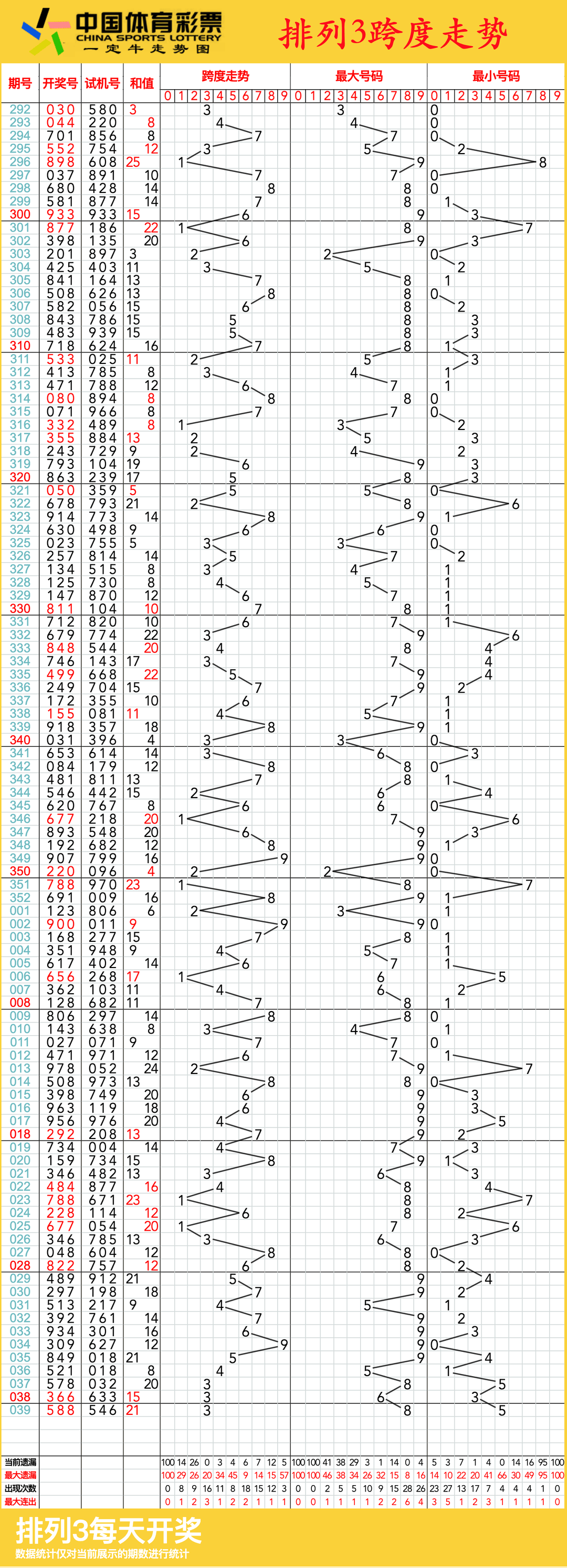 排列五近期走势分析，从100期图表中寻找规律与趋势