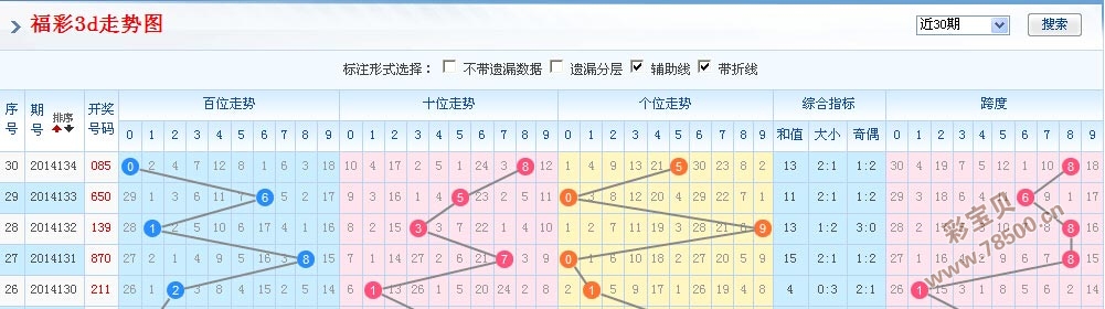 3D连线带坐标走势图，彩宝网中的新宠