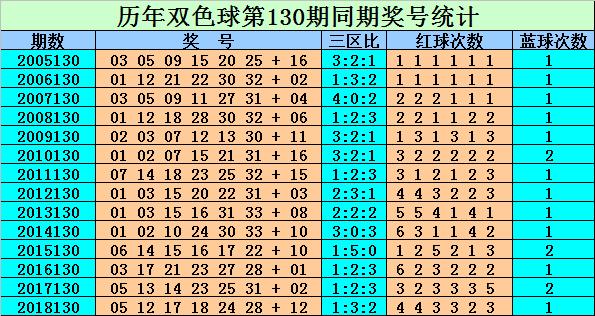 探索双色球历史，揭秘第130期开奖号码的奥秘