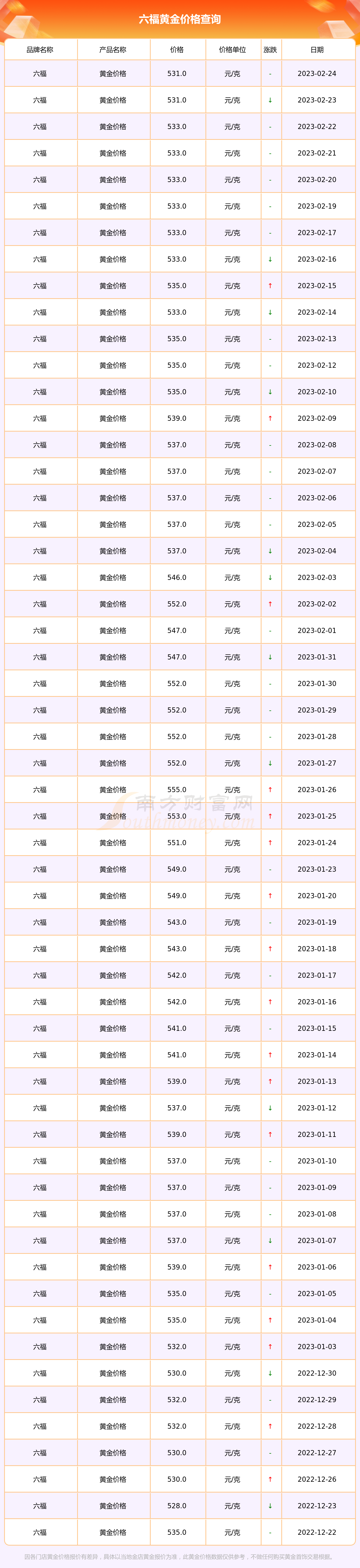 澳门六福今日金价查询表图解析与投资指南