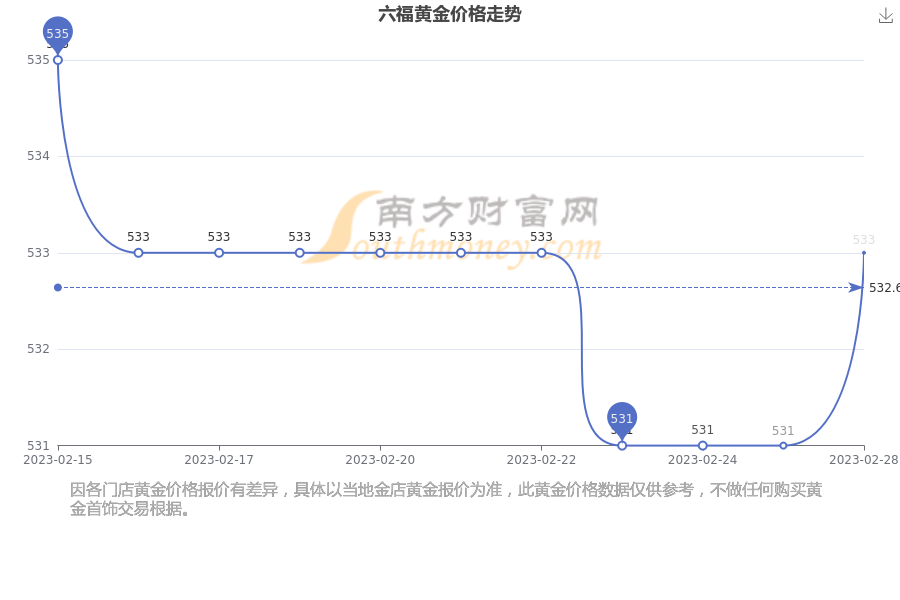 澳门六福今日金价查询，最新消息与市场动态
