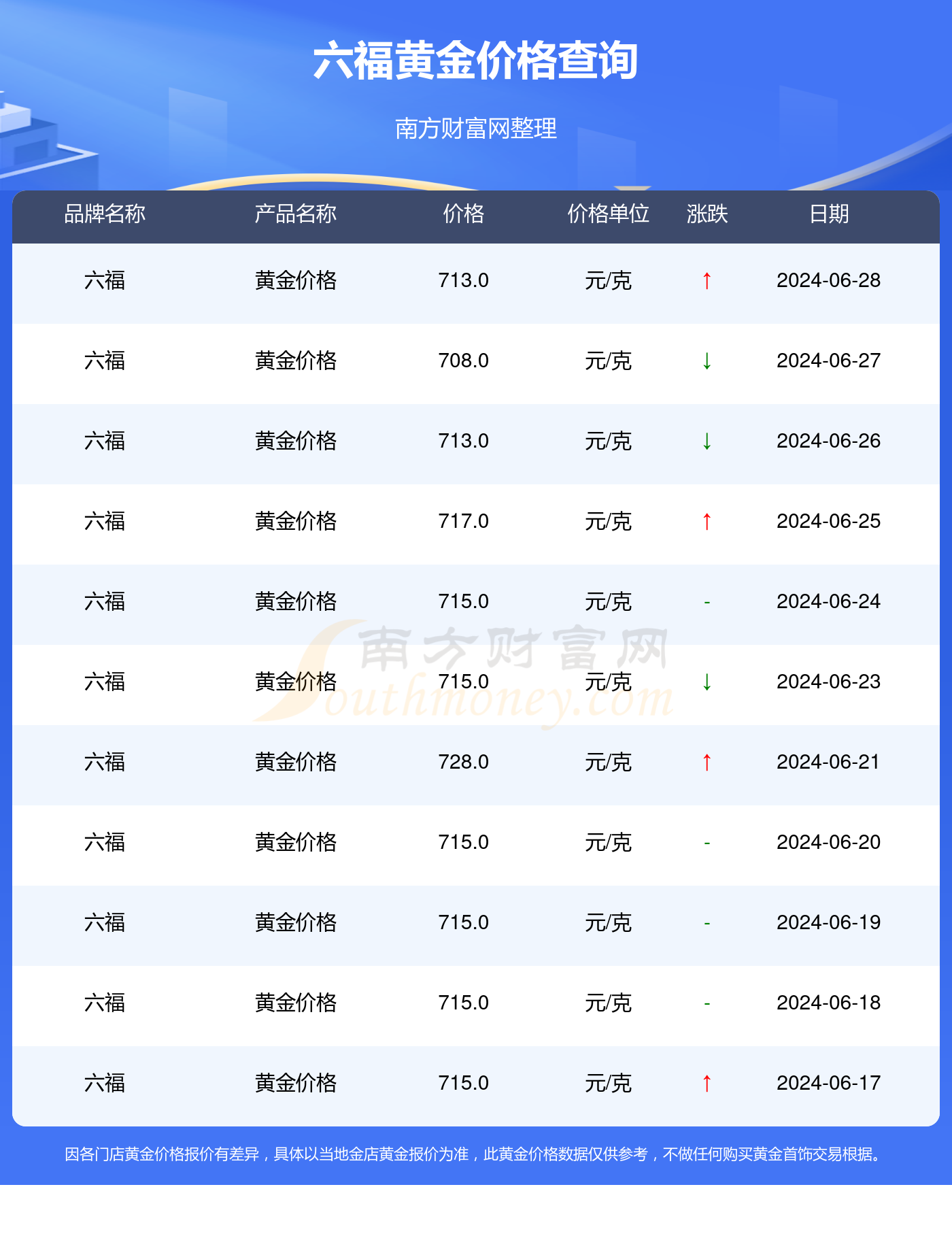 澳门六福金价今日价格，一克黄金的最新动态