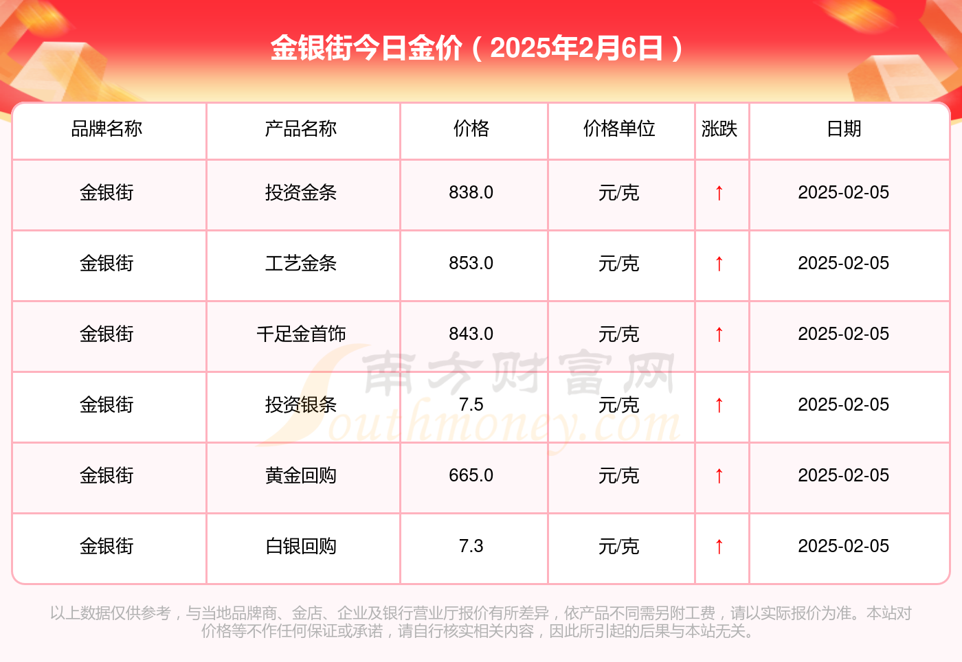 澳门六福珠宝今日金价表图片查询2021，金市风云，六福领航