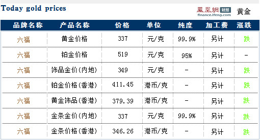 澳门六福珠宝今日金价表图大全，金市风云，尽在此图