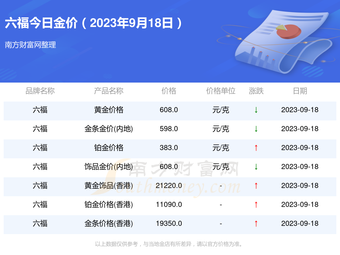 澳门六福珠宝今日金价表图大全最新走势分析