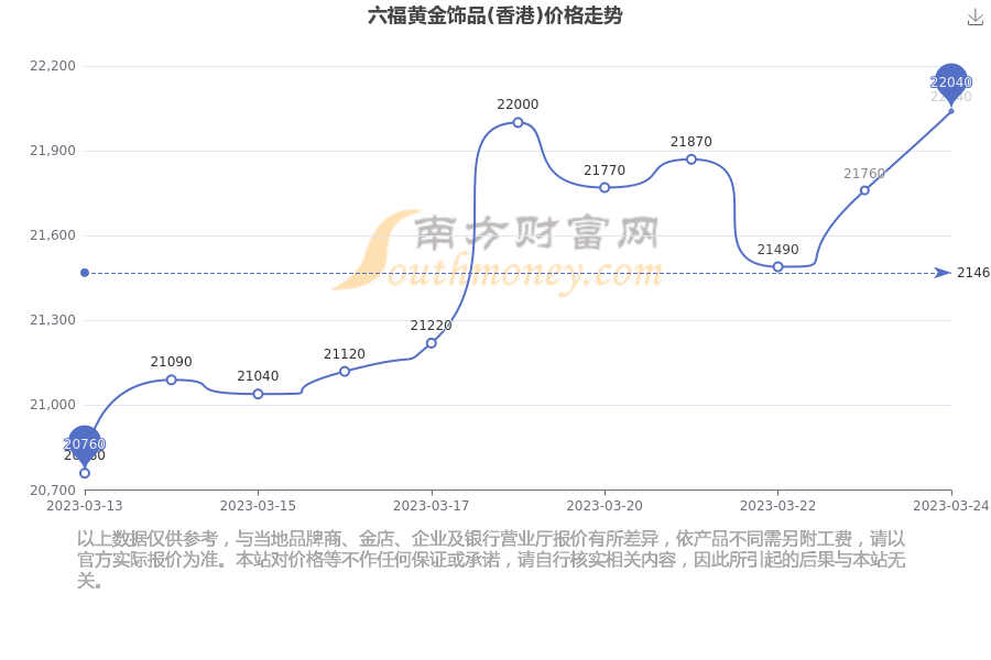 澳门六福珠宝今日金价表图最新行情分析
