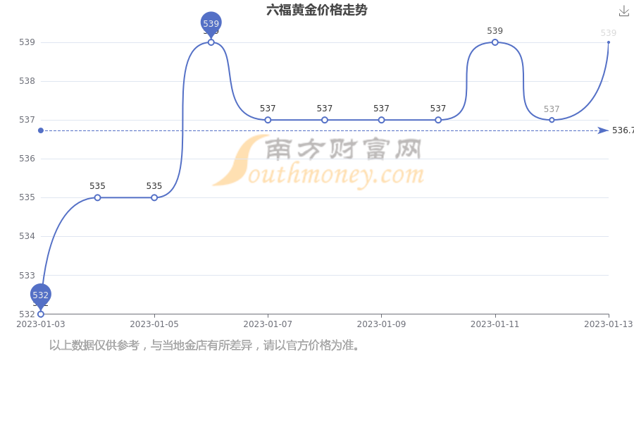 澳门六福珠宝今日金价查询，最新价格与市场动态解析