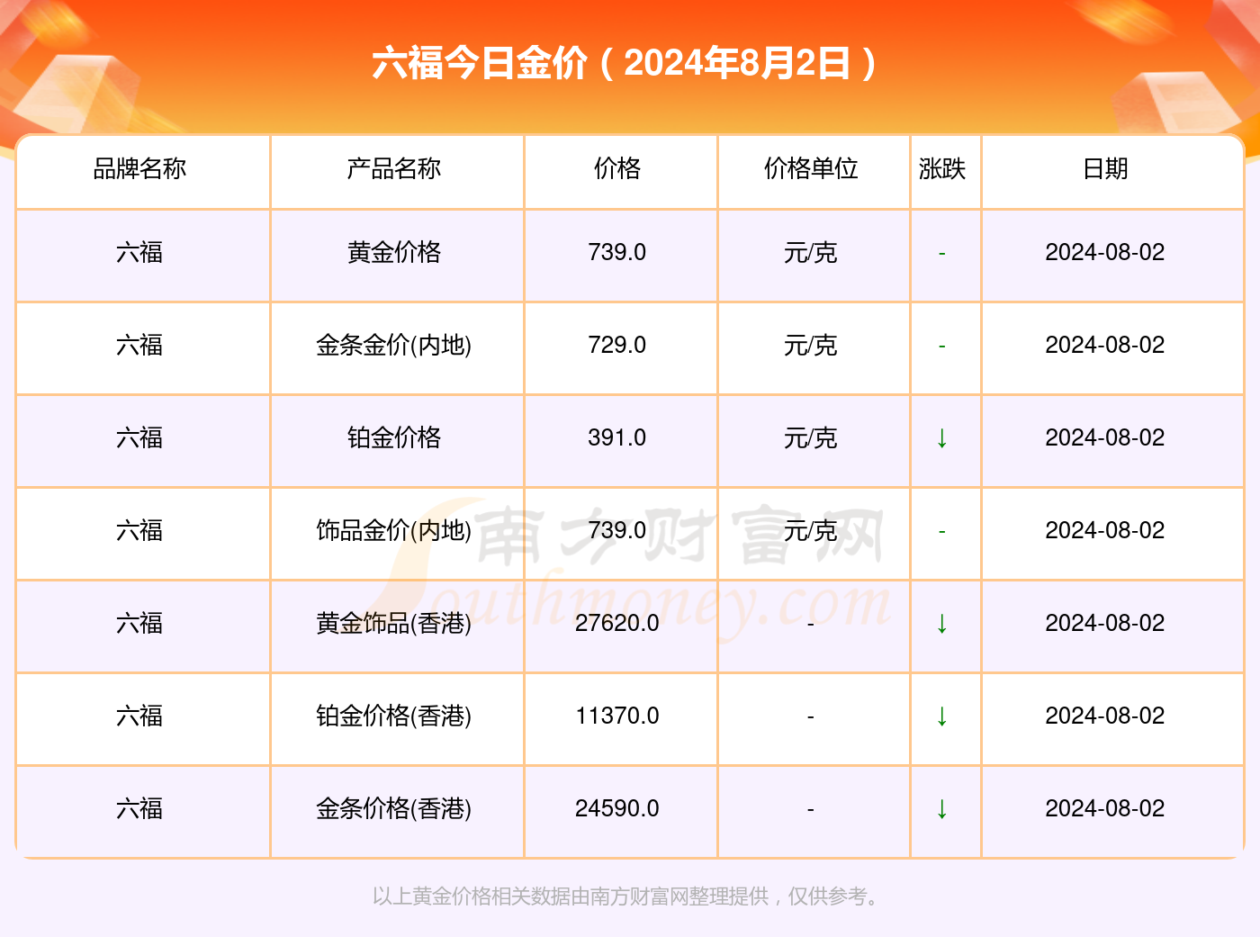 澳门六福珠宝今日最新金价查询表图解析