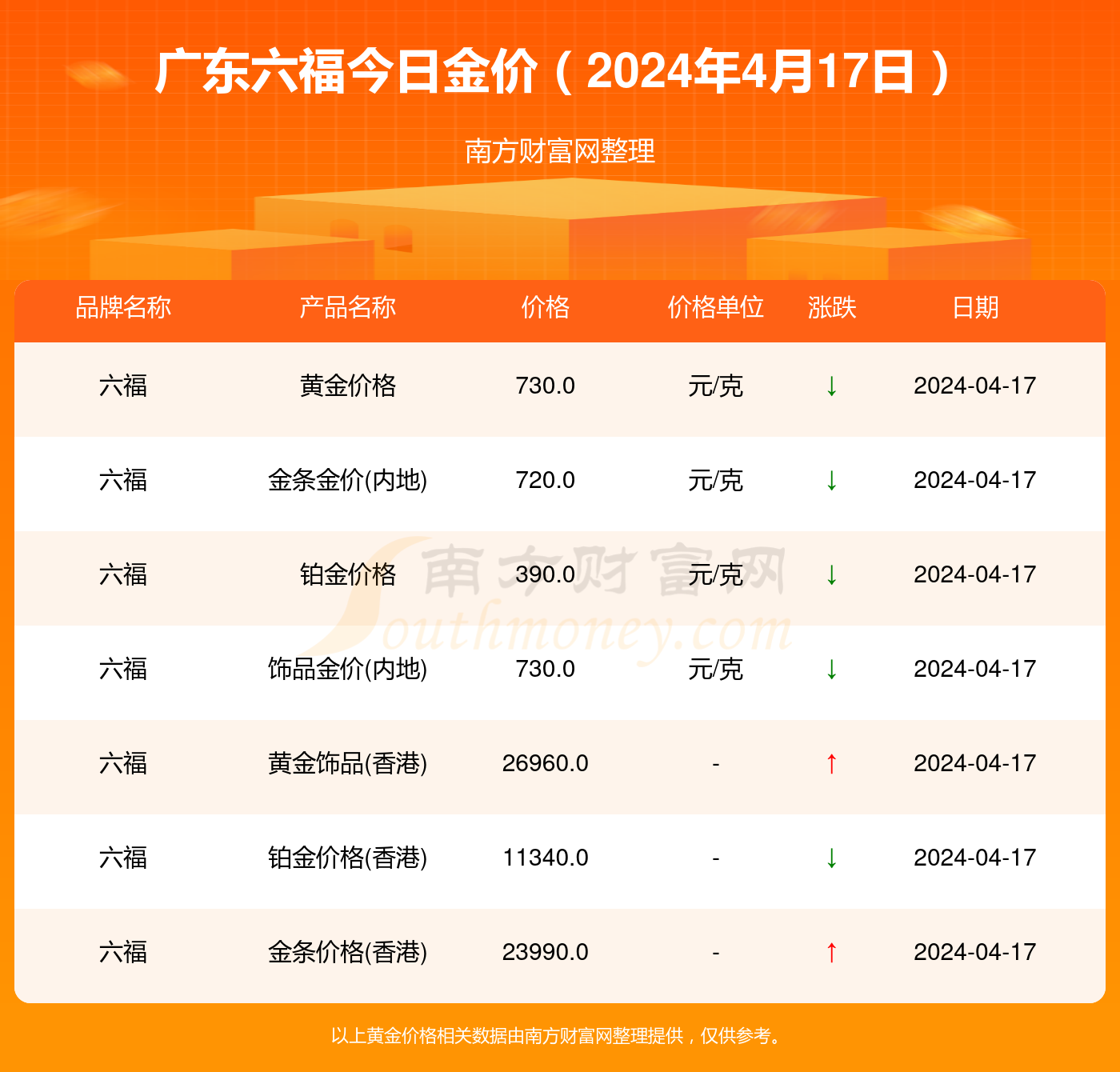 澳门六福珠宝今日最新金价表查询电话