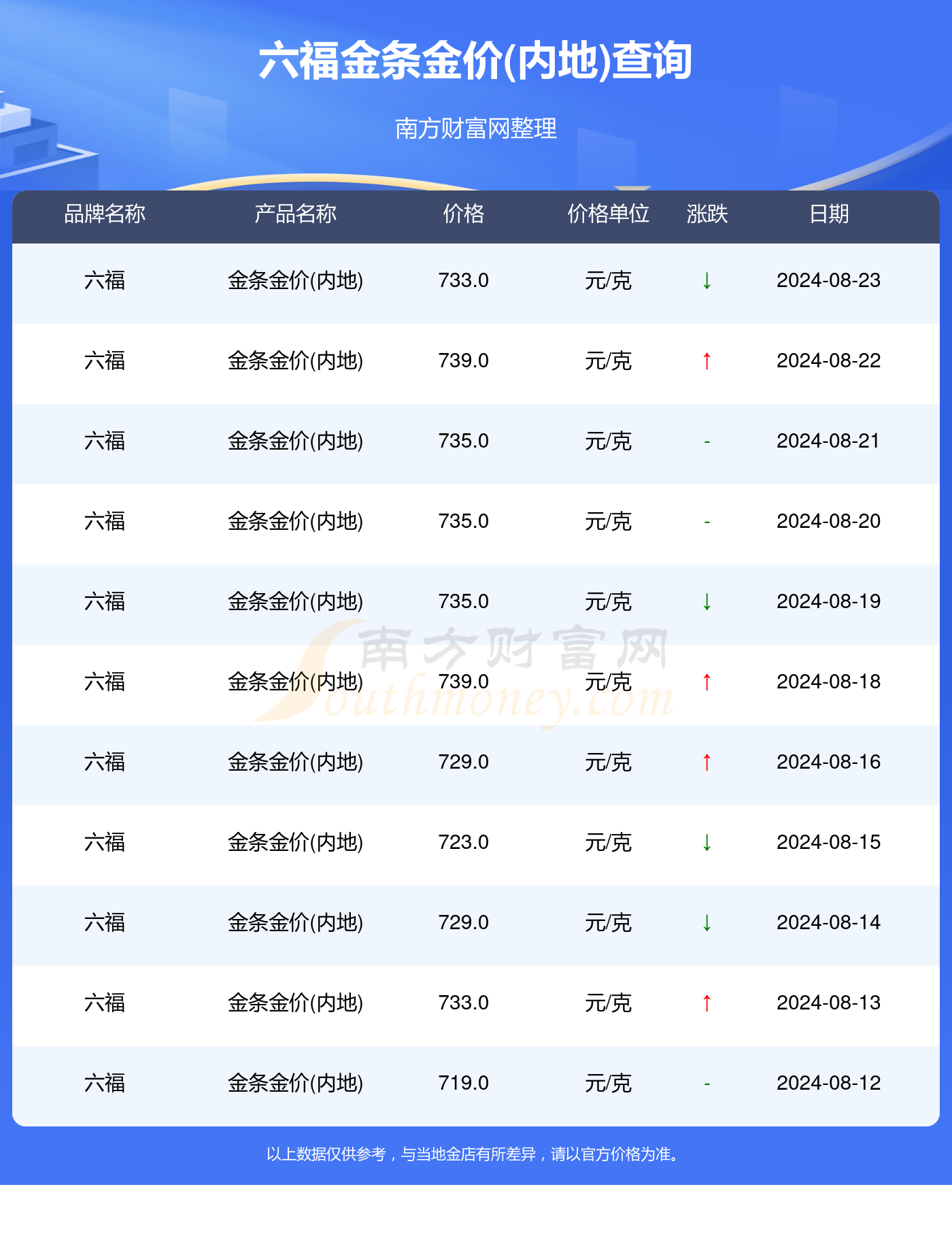 澳门六福珠宝今日最新金价走势图深度分析