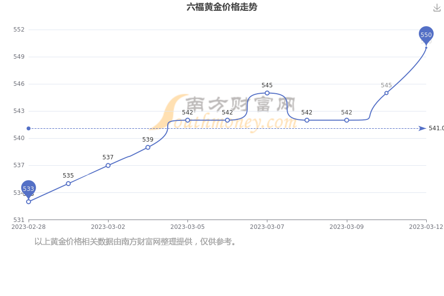 澳门六福珠宝今日最新金价行情走势分析
